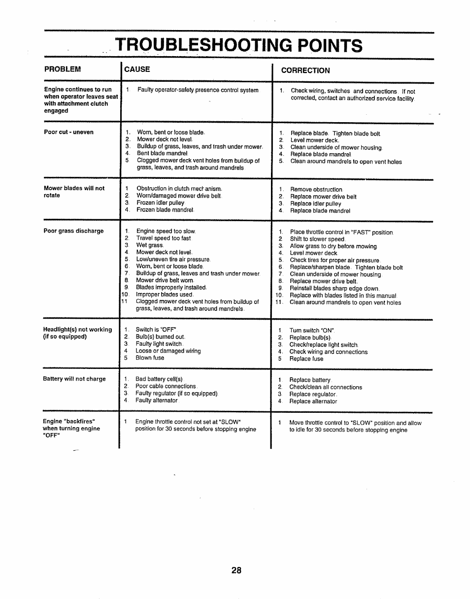 Troubleshooting points | Sears 917.252541 User Manual | Page 28 / 56