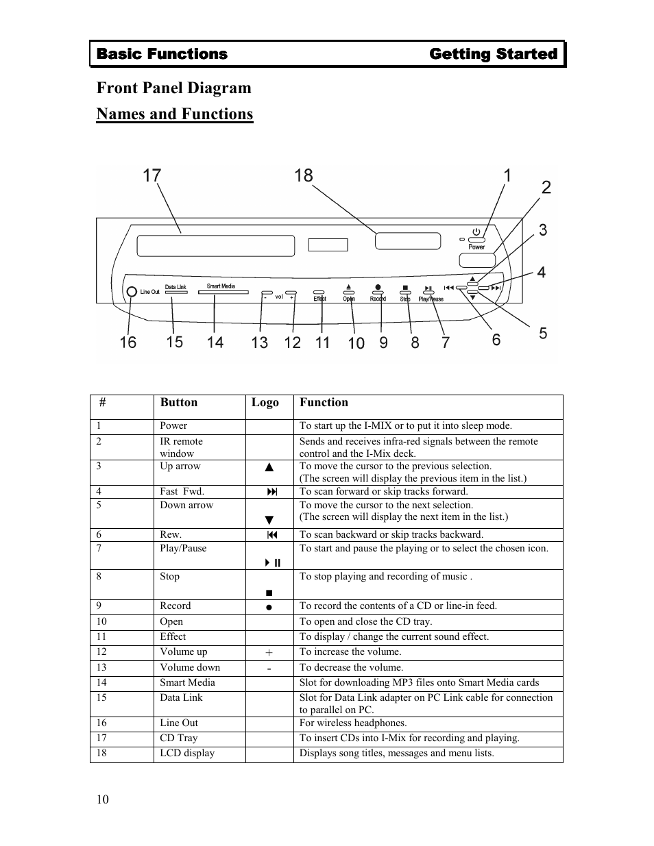 Front panel diagram names and functions, Basic functions | Sima Products Sima I-MIX 120 User Manual | Page 10 / 61