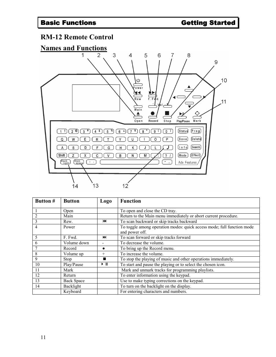 Rm-12 remote control names and functions, Basic functions | Sima Products Sima I-MIX 120 User Manual | Page 11 / 61