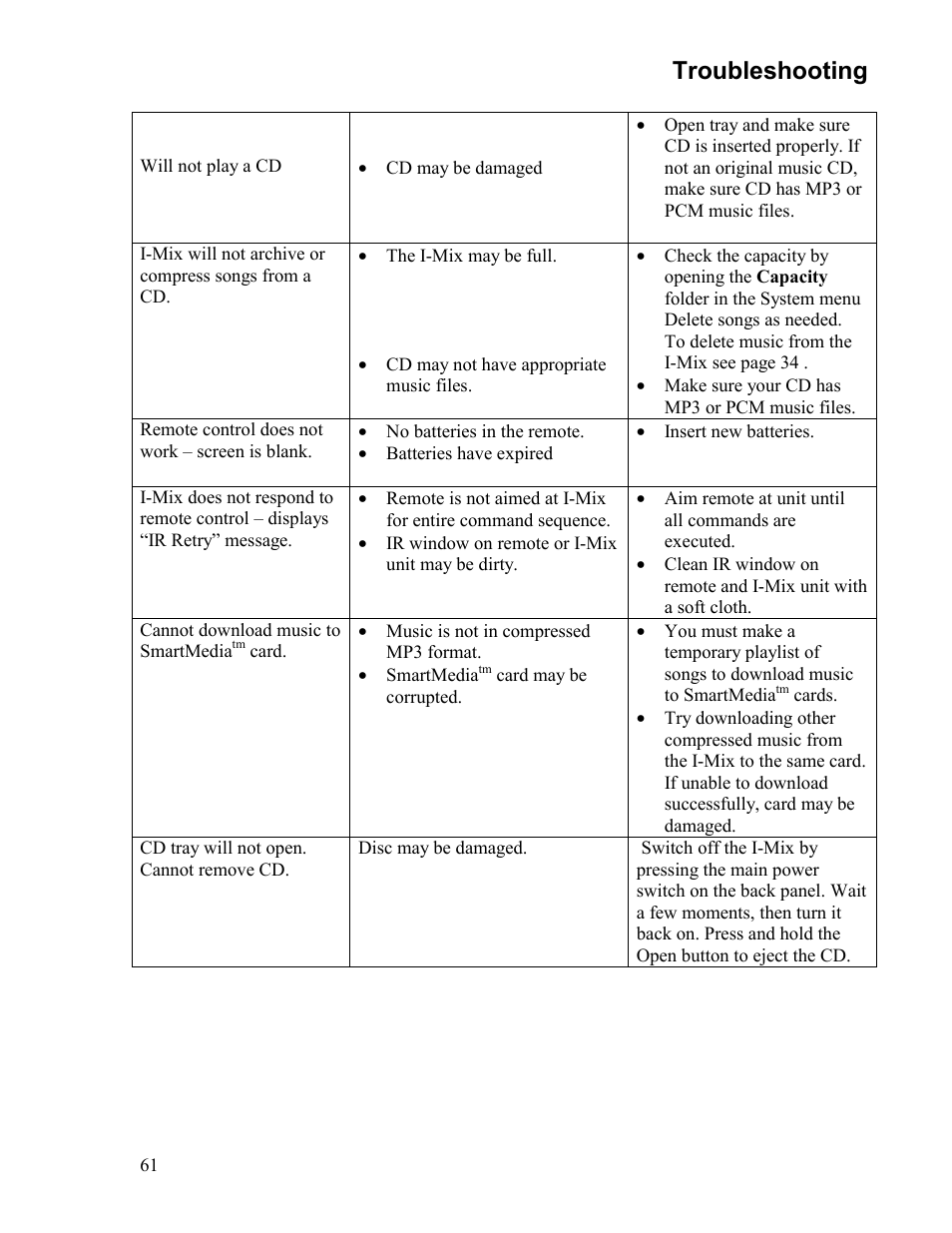 Troubleshooting | Sima Products Sima I-MIX 120 User Manual | Page 61 / 61