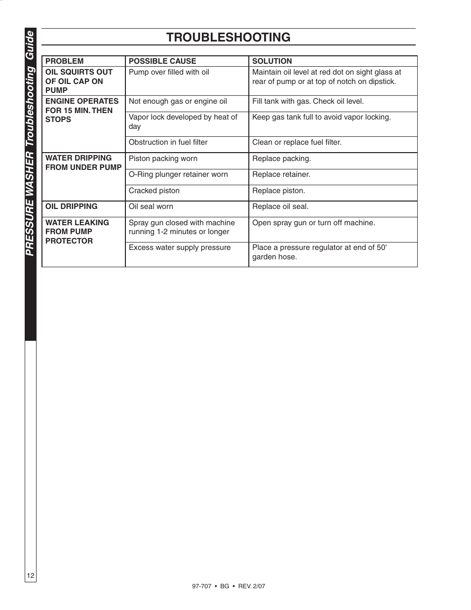 Troubleshooting, Pressure w asher tr oub leshooting guide | Shark BG-2820 User Manual | Page 12 / 30