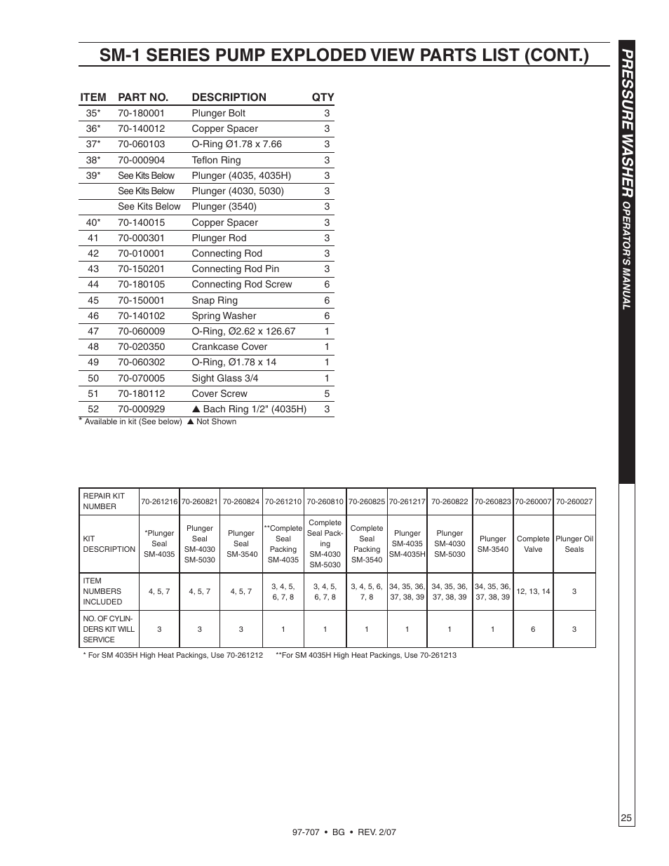 Sm-1 series pump exploded view parts list (cont.), Pressure w asher | Shark BG-2820 User Manual | Page 25 / 30