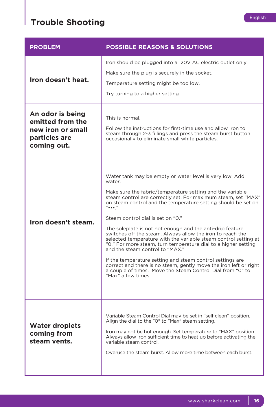 Trouble shooting, Iron doesn’t heat, Water droplets coming from steam vents | Iron doesn’t steam | Shark GI468CN 12 User Manual | Page 17 / 20