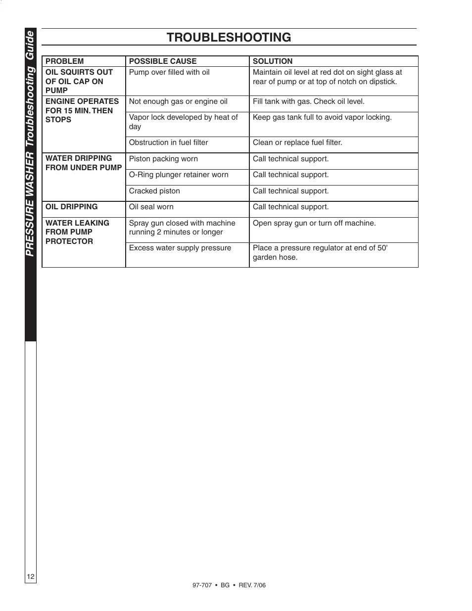 Troubleshooting, Pressure w asher tr oub leshooting guide | Shark BG-3735 User Manual | Page 12 / 34