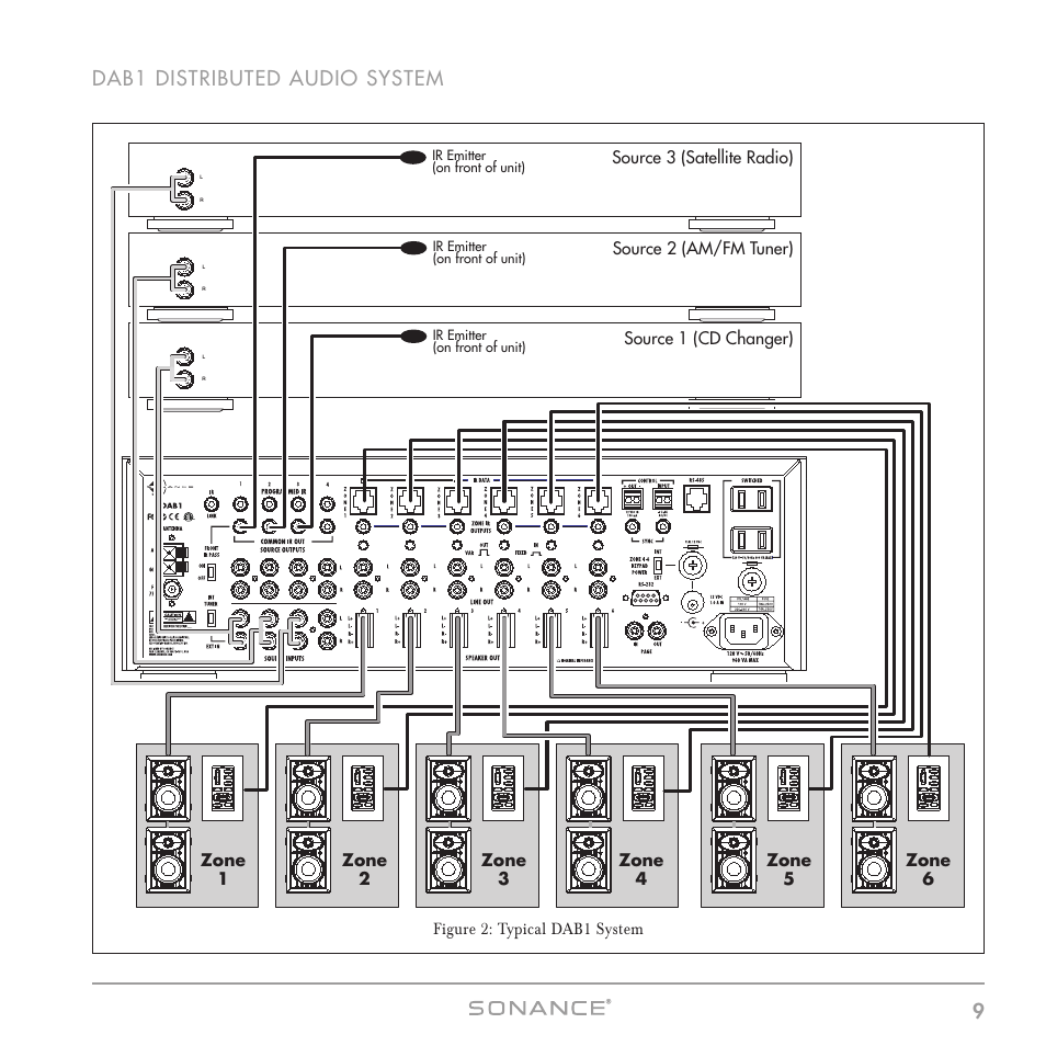 9dab1 distributed audio system, Figure 2: typical dab1 system | Sonance DAB1 User Manual | Page 9 / 68