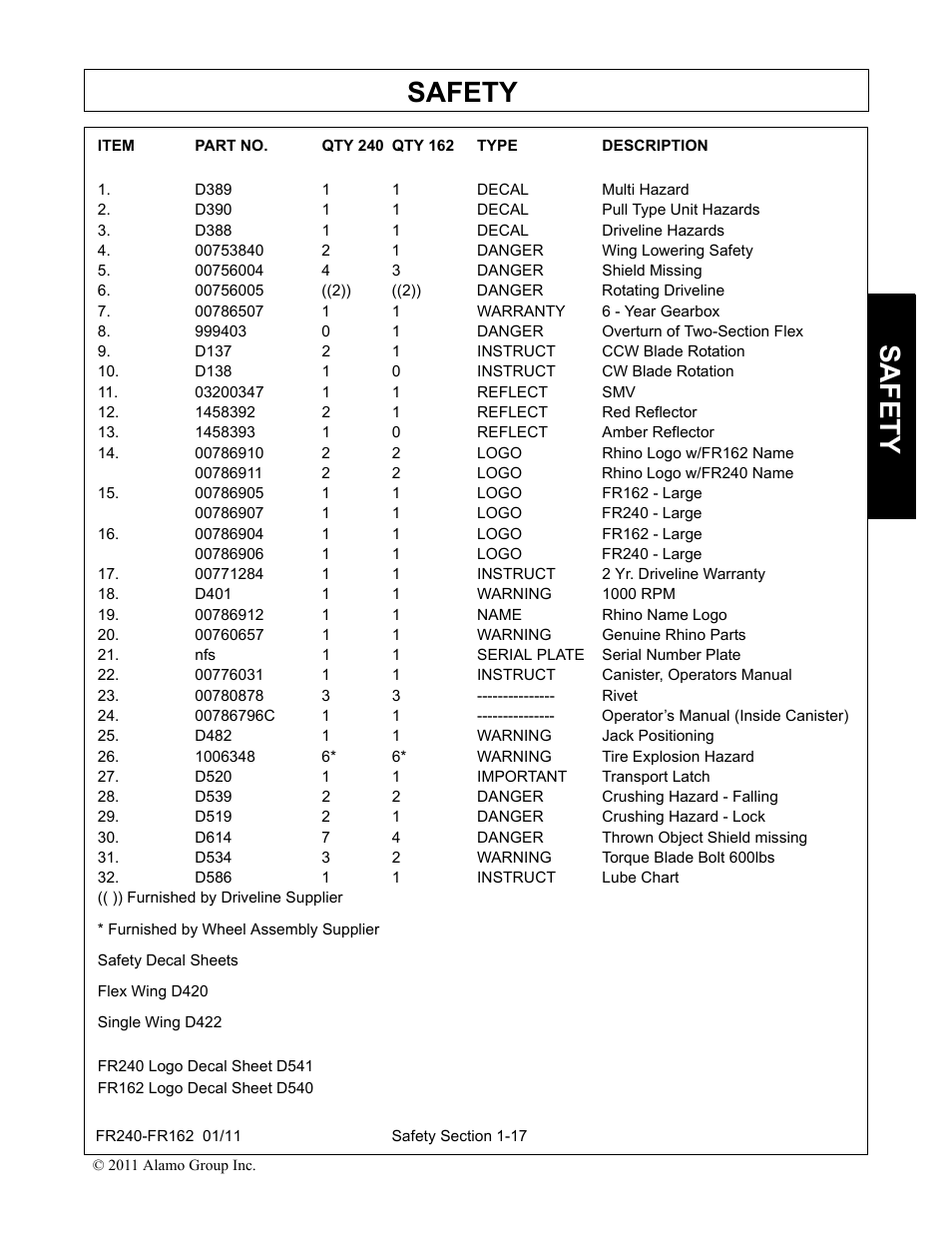 D389 1 1 decal multi hazard, D390 1 1 decal pull type unit hazards, D388 1 1 decal driveline hazards | 00753840 2 1 danger wing lowering safety, 00756004 4 3 danger shield missing, 00756005 ((2)) ((2)) danger rotating driveline, 00786507 1 1 warranty 6 - year gearbox, 999403 0 1 danger overturn of two-section flex, D137 2 1 instruct ccw blade rotation, D138 1 0 instruct cw blade rotation | Servis-Rhino FR162 User Manual | Page 27 / 196