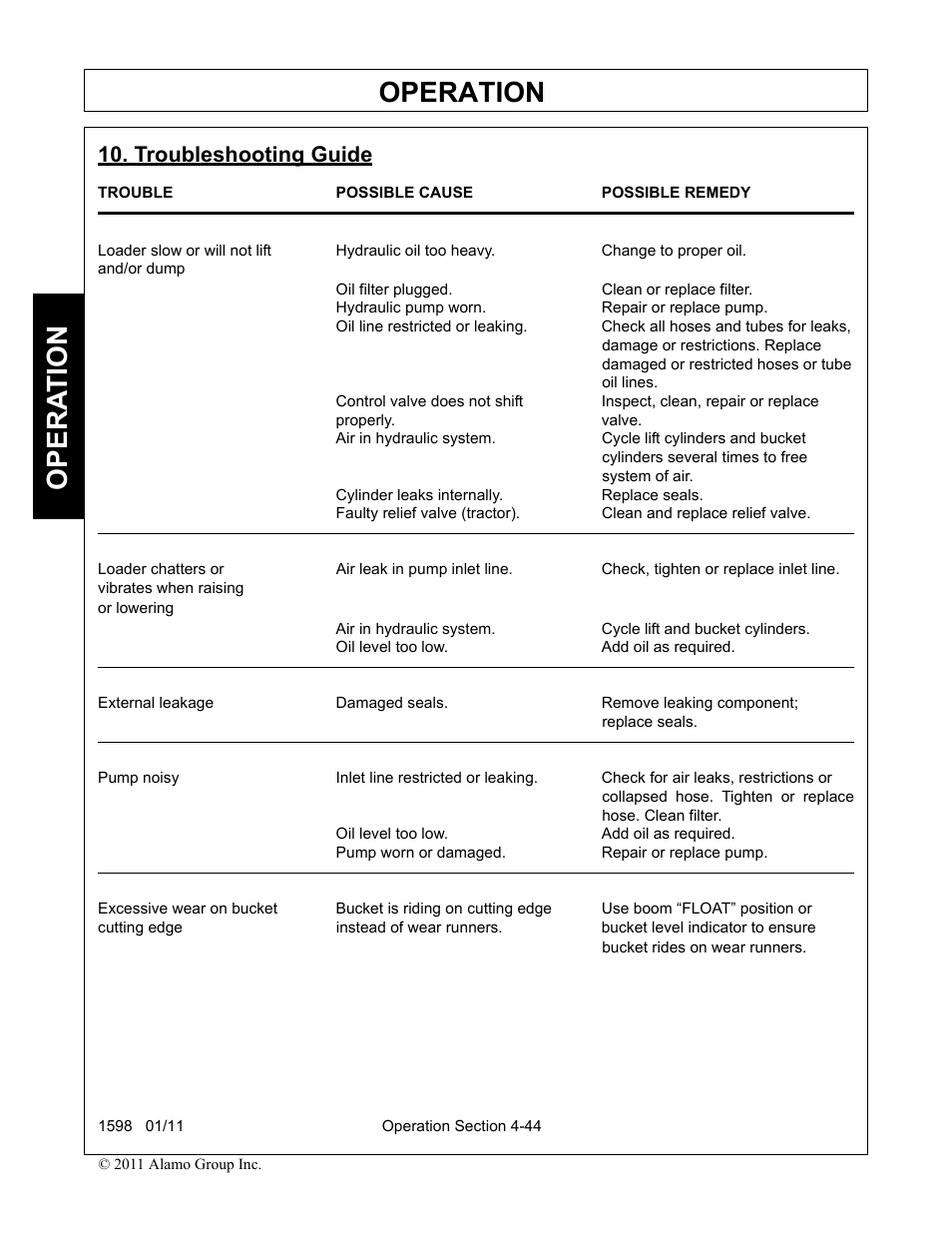 Troubleshooting guide, And/or dump, Oil filter plugged. clean or replace filter | Hydraulic pump worn. repair or replace pump, Damage or restrictions. replace, Damaged or restricted hoses or tube, Oil lines, Properly. valve, Cylinders several times to free, System of air | Servis-Rhino 1598 User Manual | Page 94 / 108