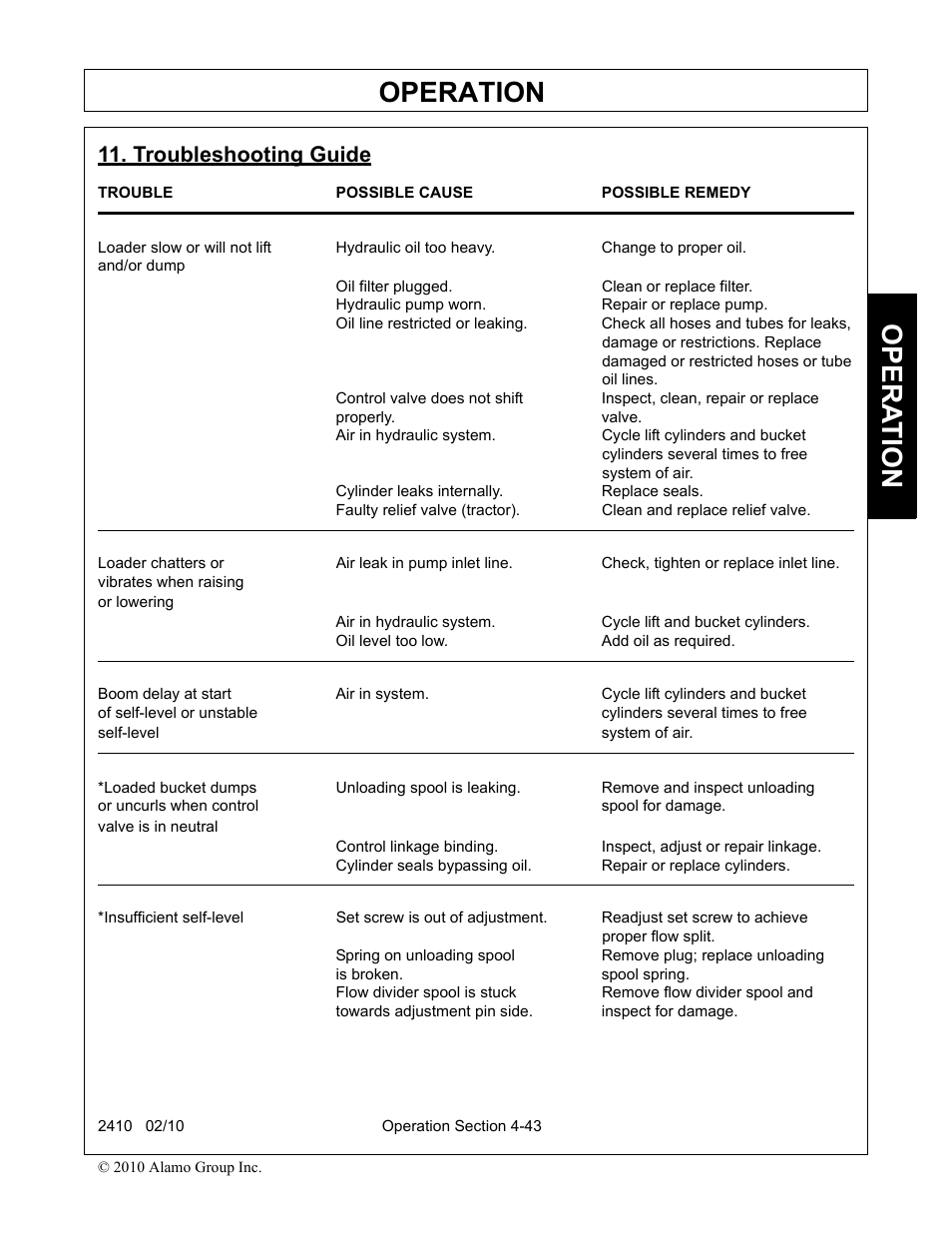 Troubleshooting guide, And/or dump, Oil filter plugged. clean or replace filter | Hydraulic pump worn. repair or replace pump, Damage or restrictions. replace, Damaged or restricted hoses or tube, Oil lines, Properly. valve, Cylinders several times to free, System of air | Servis-Rhino 2410 User Manual | Page 91 / 108