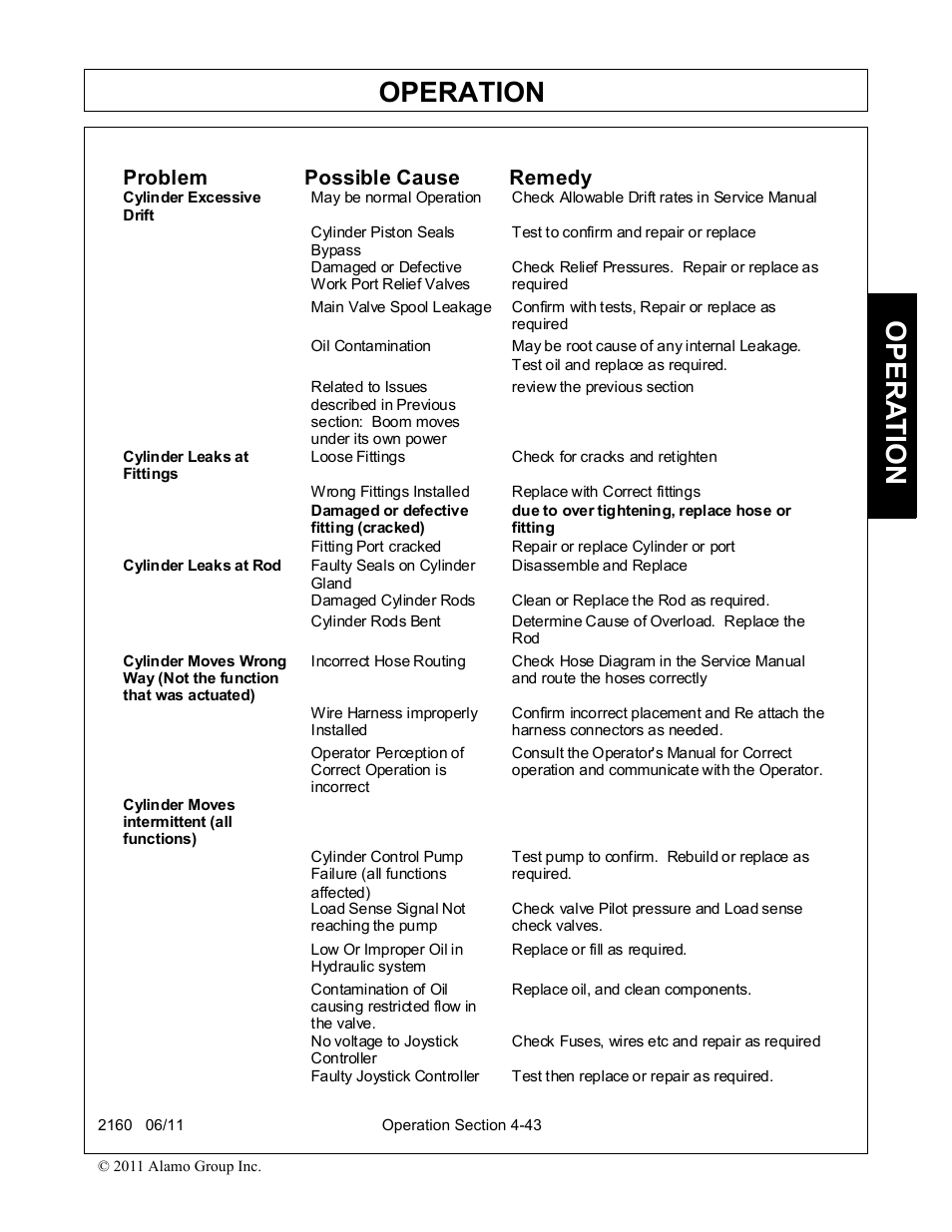 Operation, Opera t ion, Problem possible cause remedy | Servis-Rhino BOOM ROTARY MOWER 2160 User Manual | Page 153 / 204