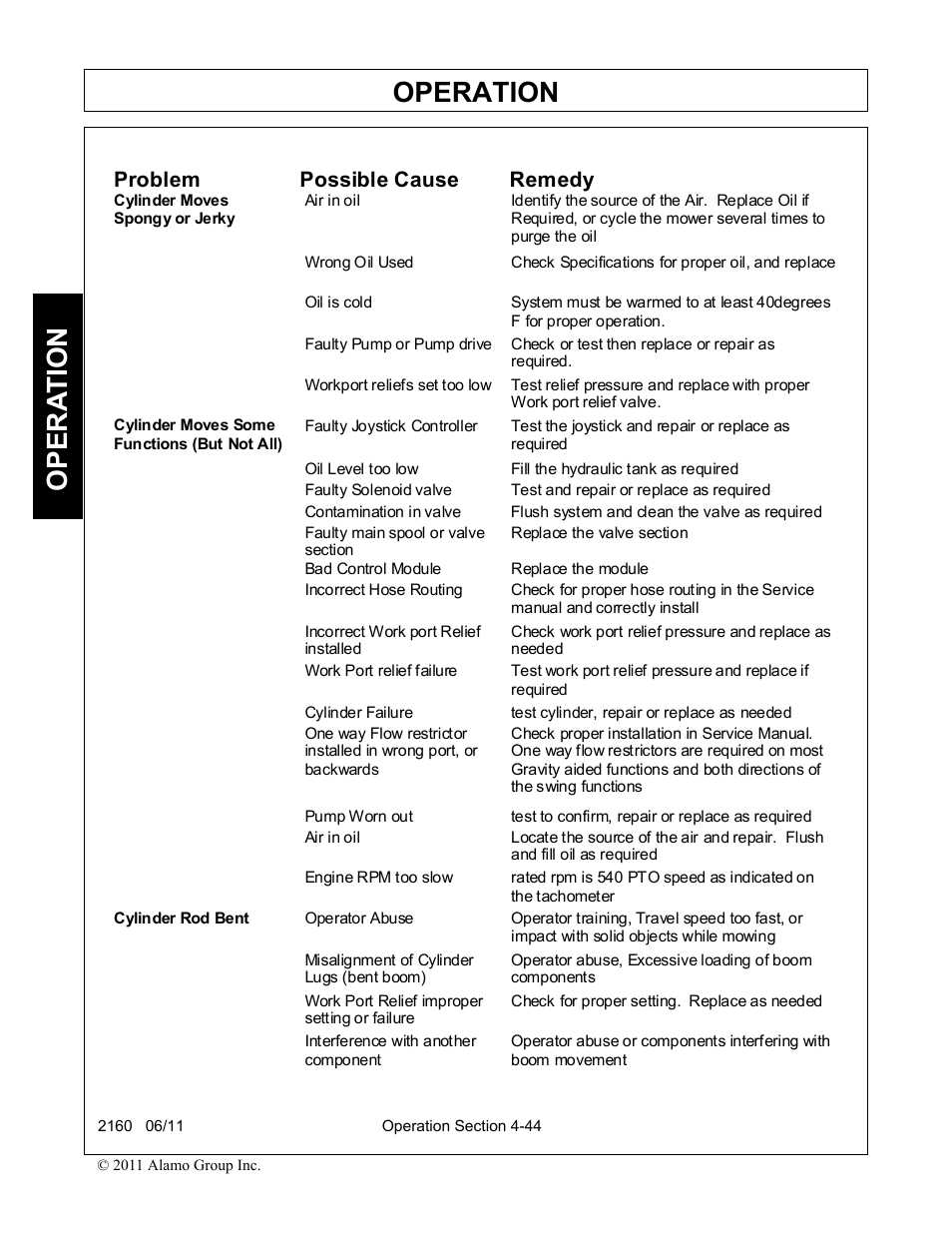 Operation, Opera t ion, Problem possible cause remedy | Servis-Rhino BOOM ROTARY MOWER 2160 User Manual | Page 154 / 204