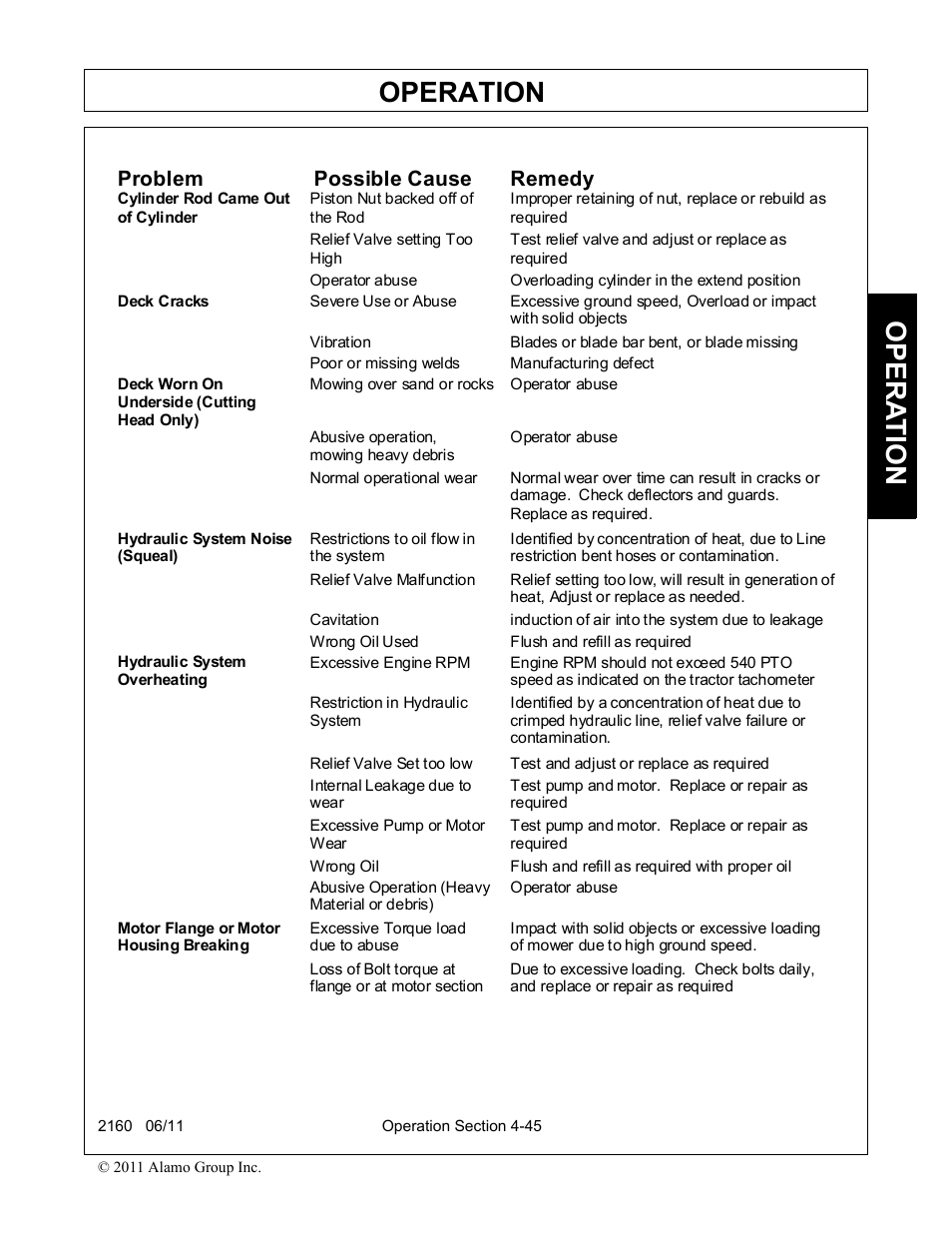Operation, Opera t ion, Problem possible cause remedy | Servis-Rhino BOOM ROTARY MOWER 2160 User Manual | Page 155 / 204