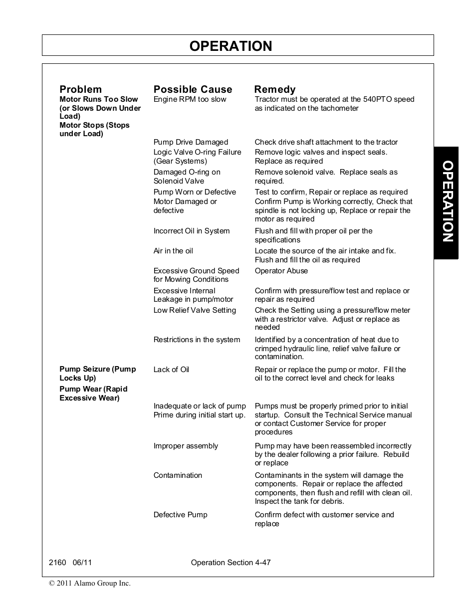Operation, Opera t ion, Problem possible cause remedy | Servis-Rhino BOOM ROTARY MOWER 2160 User Manual | Page 157 / 204