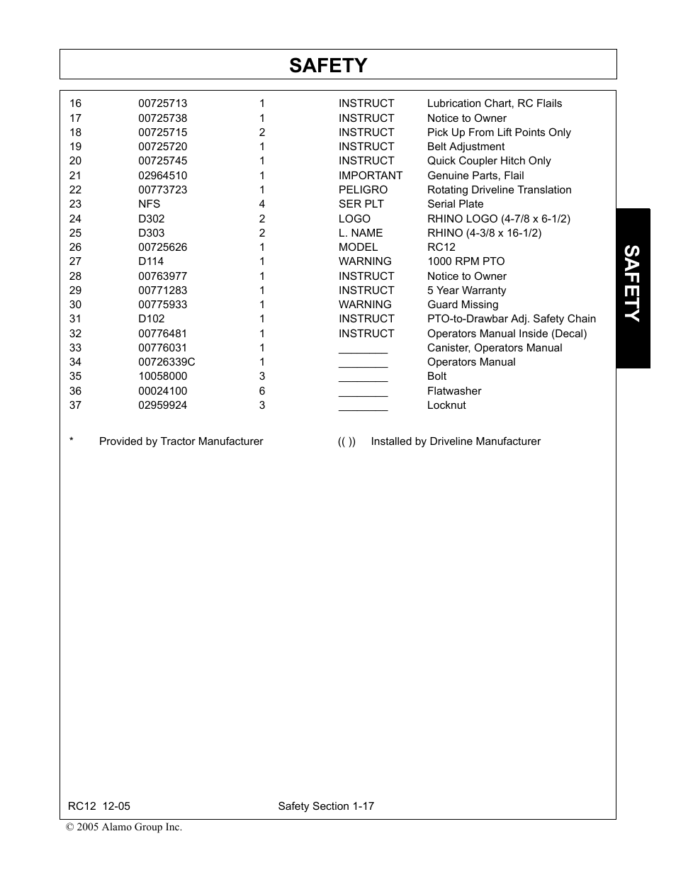17 00725738 1 instruct notice to owner, 19 00725720 1 instruct belt adjustment, 20 00725745 1 instruct quick coupler hitch only | 21 02964510 1 important genuine parts, flail, 23 nfs 4 ser plt serial plate, 24 d302 2 logo rhino logo (4-7/8 x 6-1/2), 25 d303 2 l. name rhino (4-3/8 x 16-1/2), 26 00725626 1 model rc12, 27 d114 1 warning 1000 rpm pto, 28 00763977 1 instruct notice to owner | Servis-Rhino RC-12 User Manual | Page 21 / 94