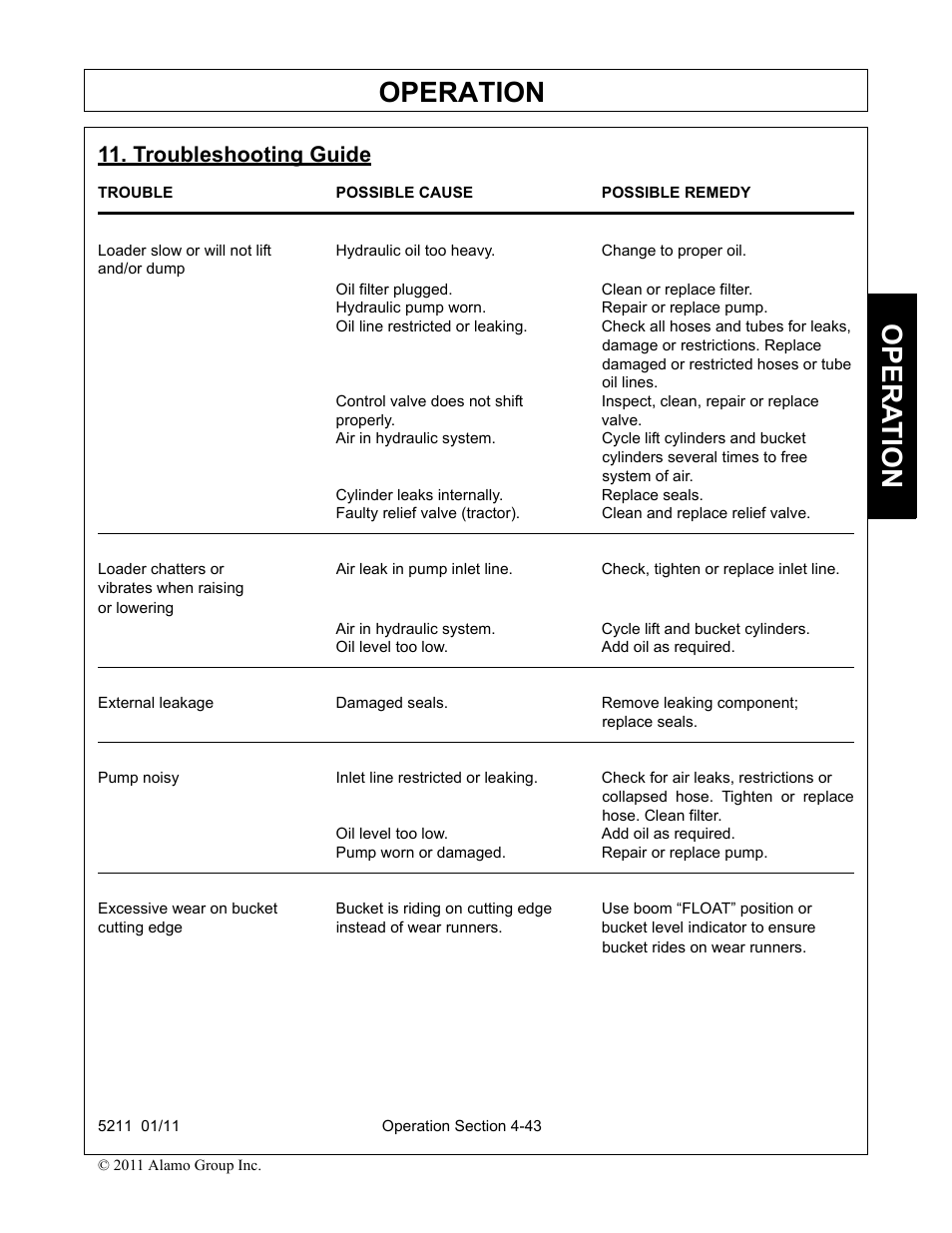 Troubleshooting guide, And/or dump, Oil filter plugged. clean or replace filter | Hydraulic pump worn. repair or replace pump, Damage or restrictions. replace, Damaged or restricted hoses or tube, Oil lines, Properly. valve, Cylinders several times to free, System of air | Servis-Rhino 5211 User Manual | Page 91 / 108