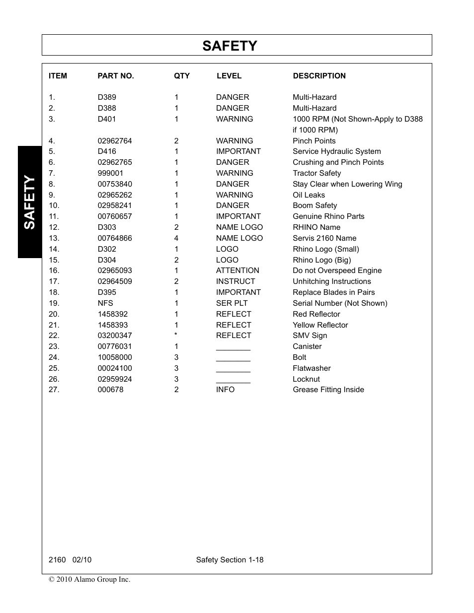 D389 1 danger multi-hazard, D388 1 danger multi-hazard, 02962764 2 warning pinch points | D416 1 important service hydraulic system, 02962765 1 danger crushing and pinch points, 999001 1 warning tractor safety, 00753840 1 danger stay clear when lowering wing, 02965262 1 warning oil leaks, 02958241 1 danger boom safety, 00760657 1 important genuine rhino parts | Servis-Rhino 2160 User Manual | Page 24 / 152