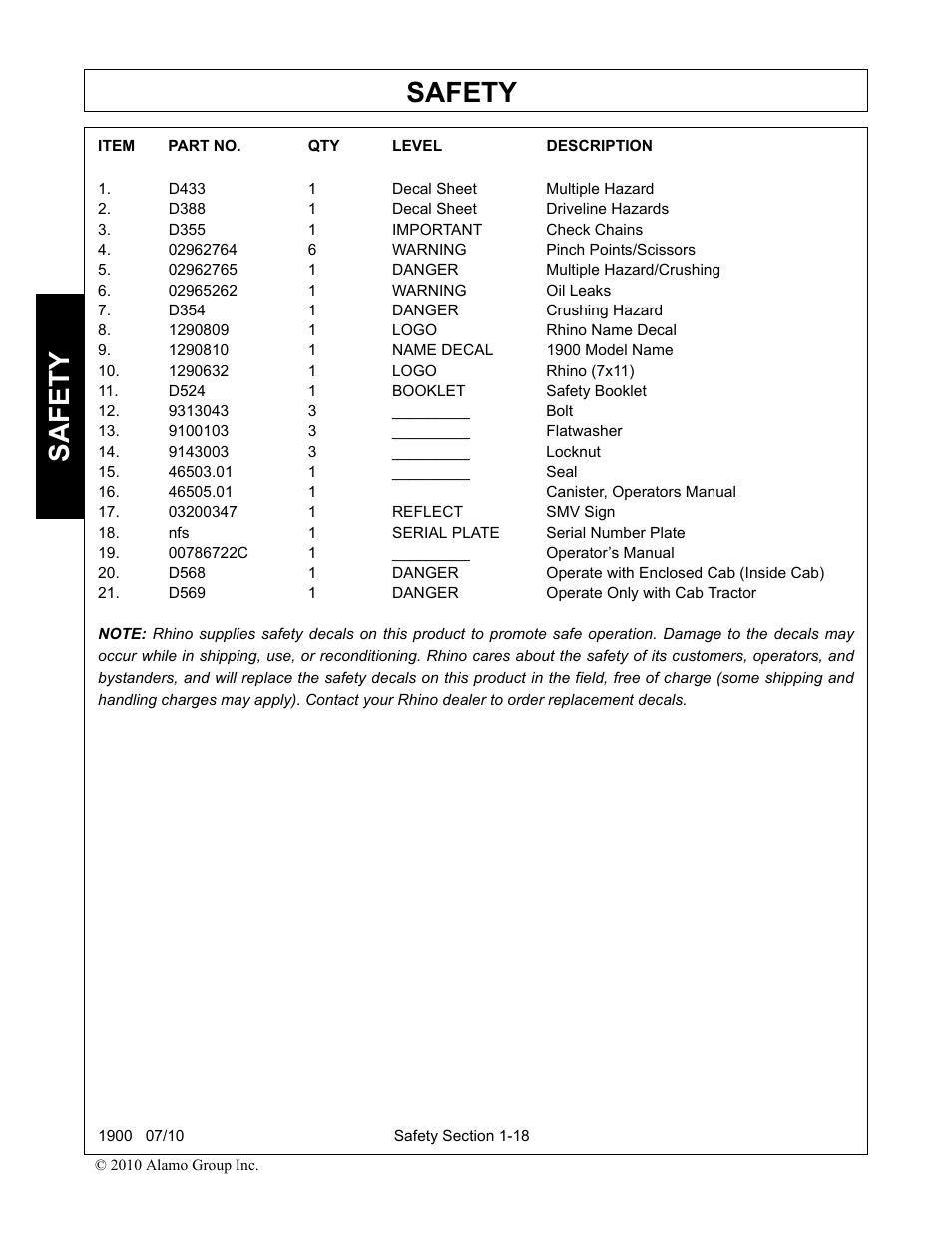 D433 1 decal sheet multiple hazard, D388 1 decal sheet driveline hazards, D355 1 important check chains | 02962764 6 warning pinch points/scissors, 02962765 1 danger multiple hazard/crushing, 02965262 1 warning oil leaks, D354 1 danger crushing hazard, 1290809 1 logo rhino name decal, 1290810 1 name decal 1900 model name, 1290632 1 logo rhino (7x11) | Servis-Rhino 1900 User Manual | Page 24 / 154