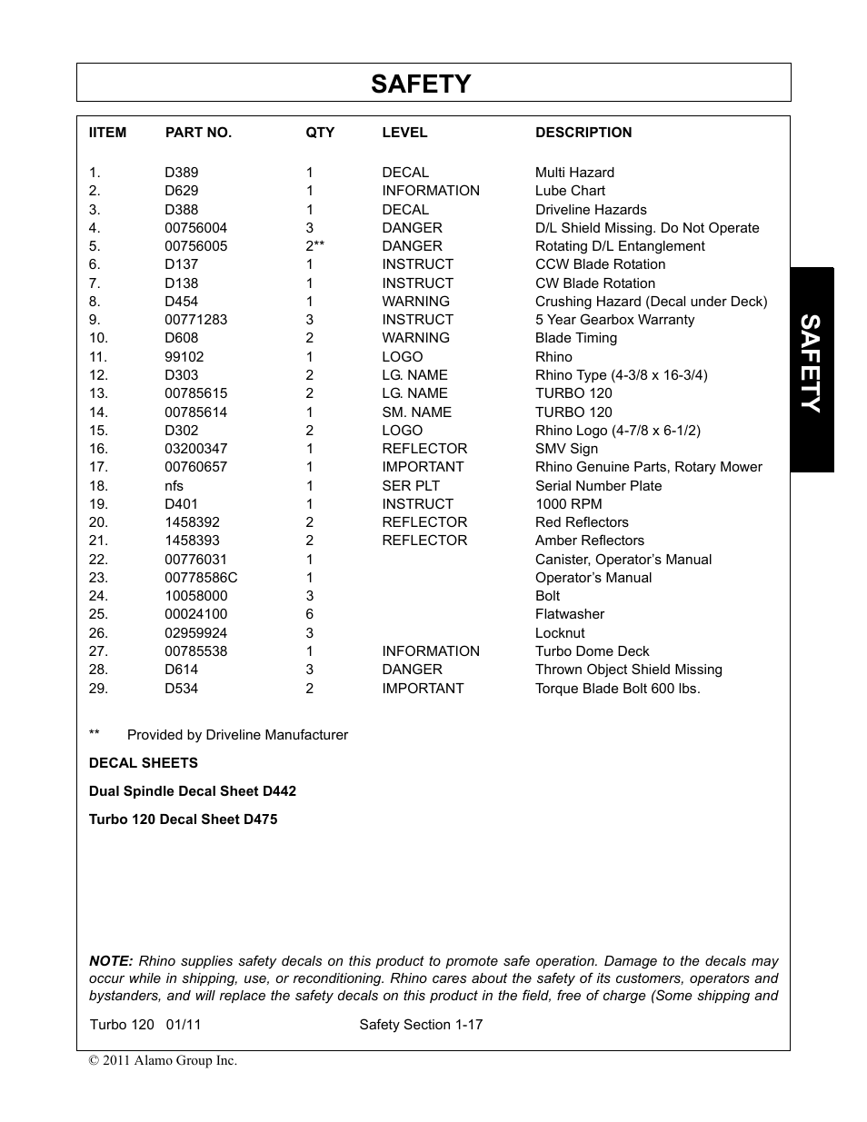 D389 1 decal multi hazard, D629 1 information lube chart, D388 1 decal driveline hazards | 00756005 2** danger rotating d/l entanglement, D137 1 instruct ccw blade rotation, D138 1 instruct cw blade rotation, D454 1 warning crushing hazard (decal under deck), 00771283 3 instruct 5 year gearbox warranty, D608 2 warning blade timing, 99102 1 logo rhino | Servis-Rhino TURBO120 User Manual | Page 27 / 202