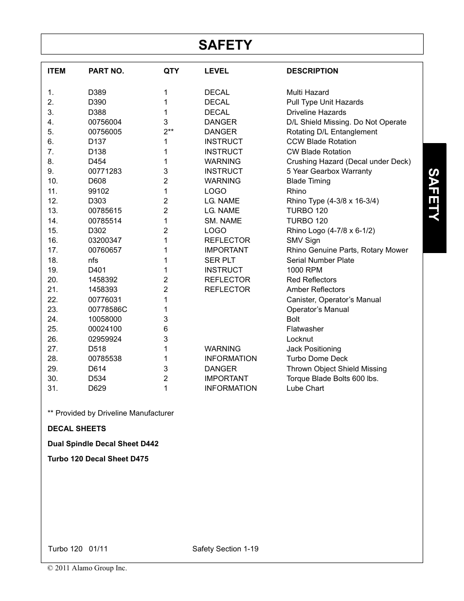 D389 1 decal multi hazard, D390 1 decal pull type unit hazards, D388 1 decal driveline hazards | 00756005 2** danger rotating d/l entanglement, D137 1 instruct ccw blade rotation, D138 1 instruct cw blade rotation, D454 1 warning crushing hazard (decal under deck), 00771283 3 instruct 5 year gearbox warranty, D608 2 warning blade timing, 99102 1 logo rhino | Servis-Rhino TURBO120 User Manual | Page 29 / 202