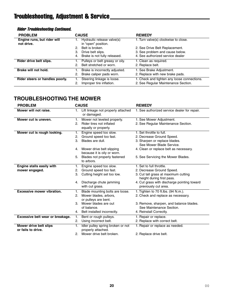 Troubleshooting, adjustment & service, Troubleshooting the mower, Rider troubleshooting continued | Simplicity ZT2148T User Manual | Page 24 / 42