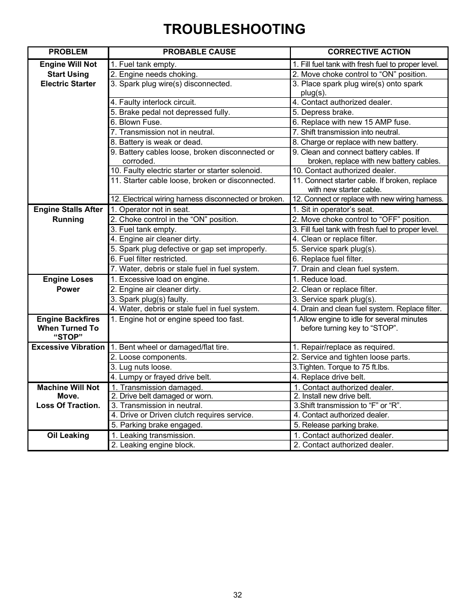 Troubleshooting | Simplicity UVGT1621BV User Manual | Page 32 / 36