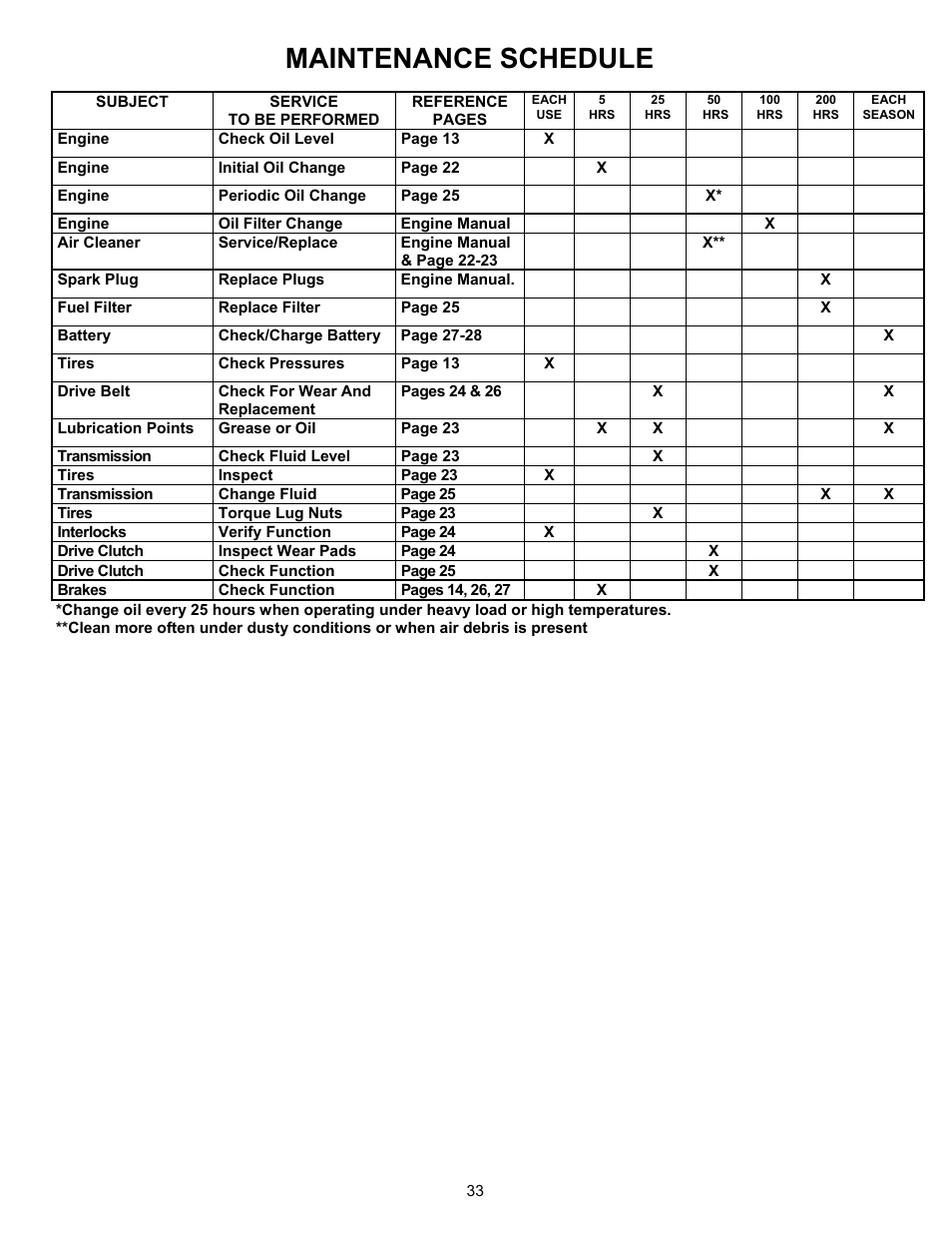Maintenance schedule | Simplicity UVGT1621BV User Manual | Page 33 / 36