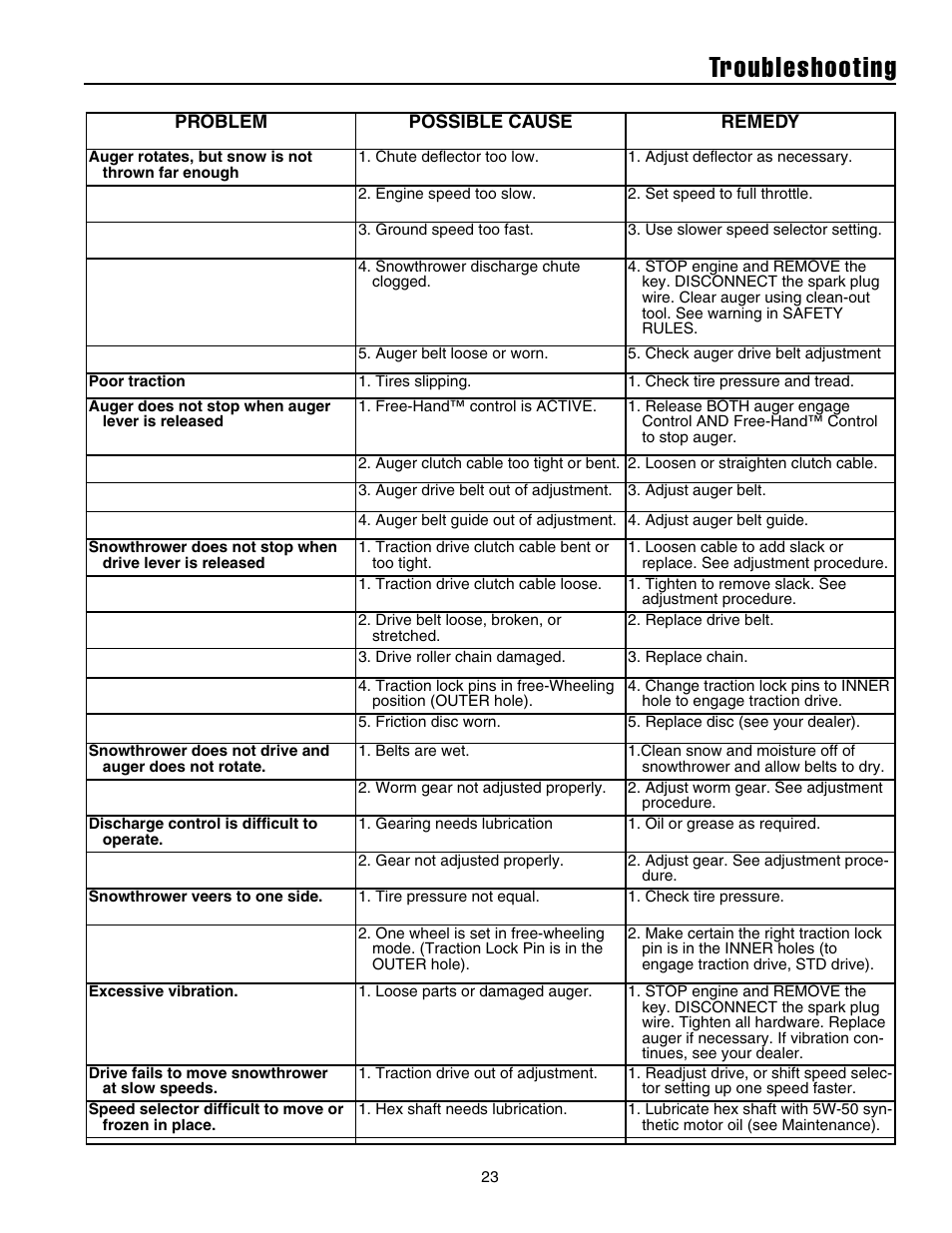 Troubleshooting | Simplicity 105308E User Manual | Page 26 / 36