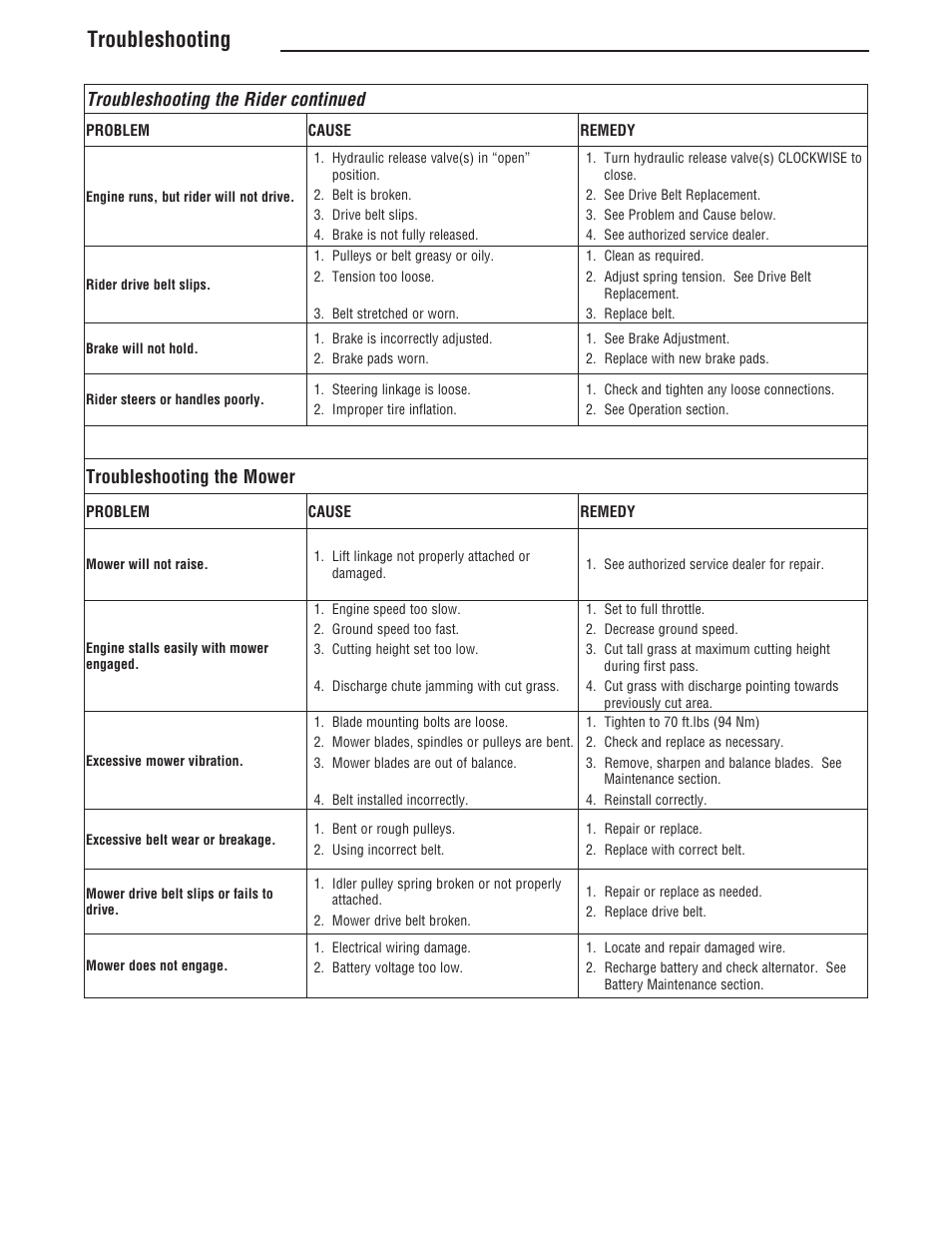 Troubleshooting, Troubleshooting the rider continued, Troubleshooting the mower | Simplicity ZT4000 Series User Manual | Page 40 / 44