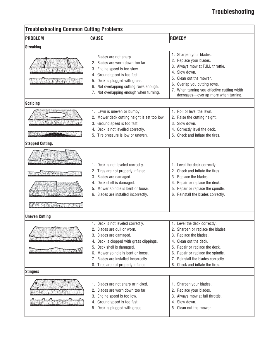 Troubleshooting, Troubleshooting common cutting problems | Simplicity ZT4000 Series User Manual | Page 41 / 44