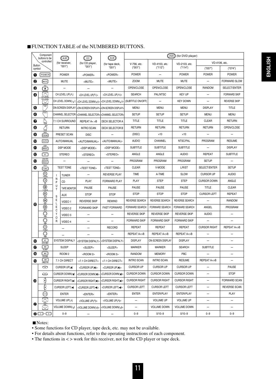 English, Function table of the numbered buttons | Sherwood R-863 User Manual | Page 11 / 48