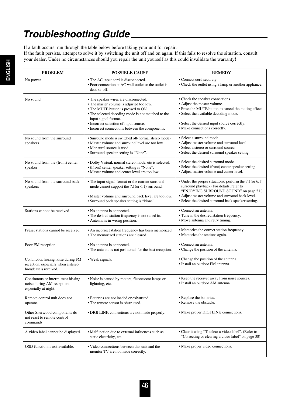 Troubleshooting guide | Sherwood R-863 User Manual | Page 46 / 48