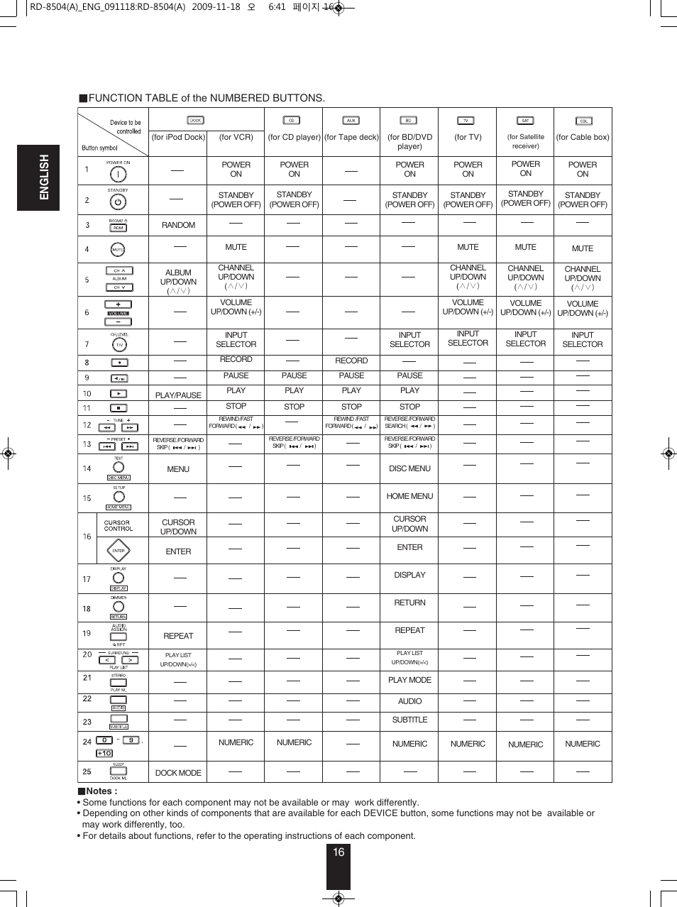 En g l is h 16 | Sherwood RD-8504 User Manual | Page 16 / 71