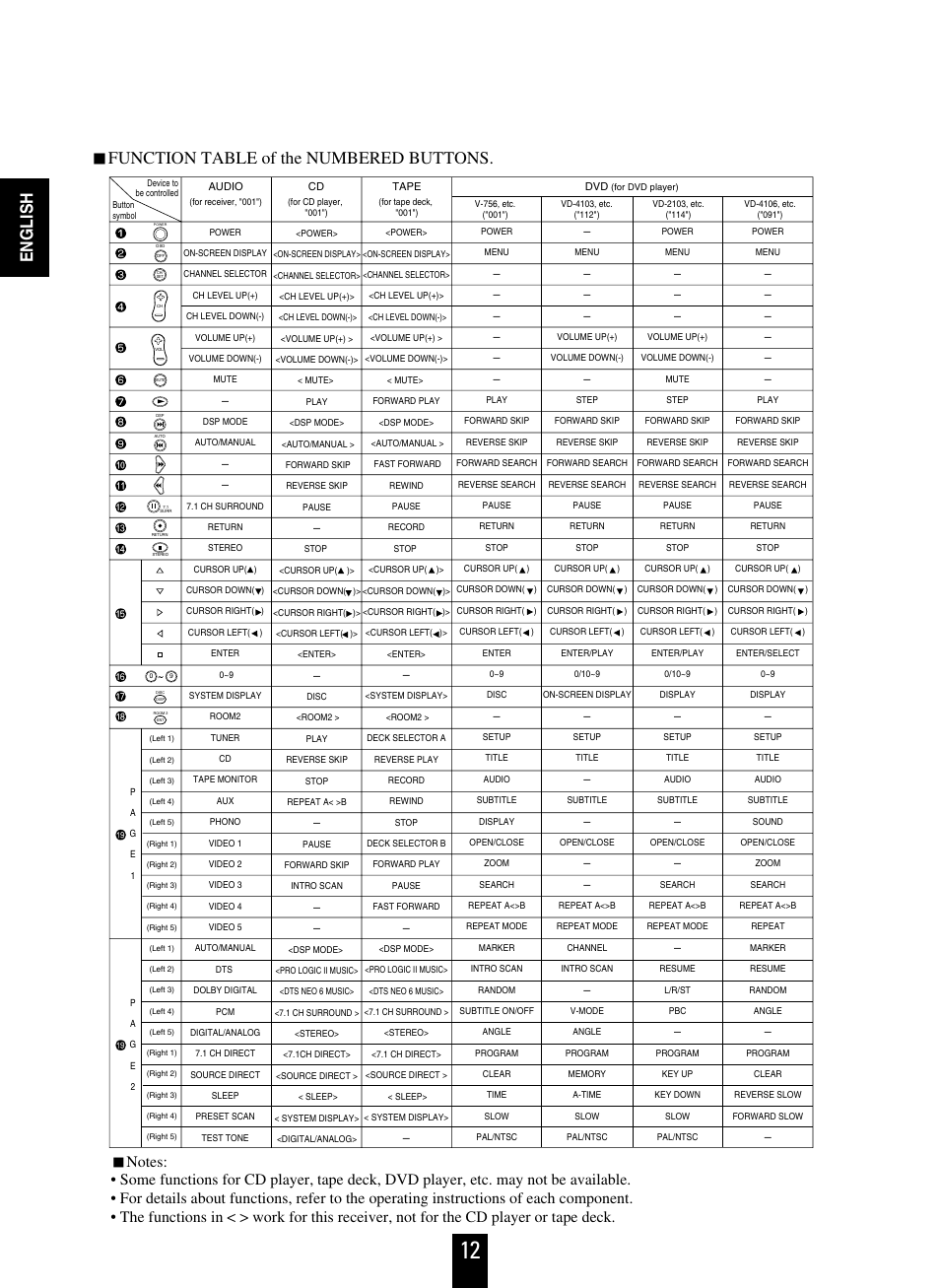 English, Function table of the numbered buttons | Sherwood R-963 User Manual | Page 12 / 54