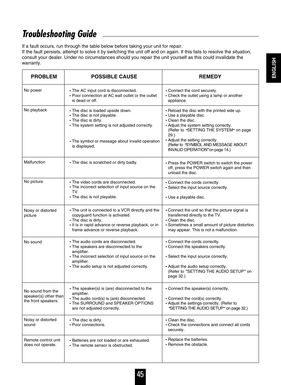 Troubleshooting guide | Sherwood V-756 User Manual | Page 45 / 48