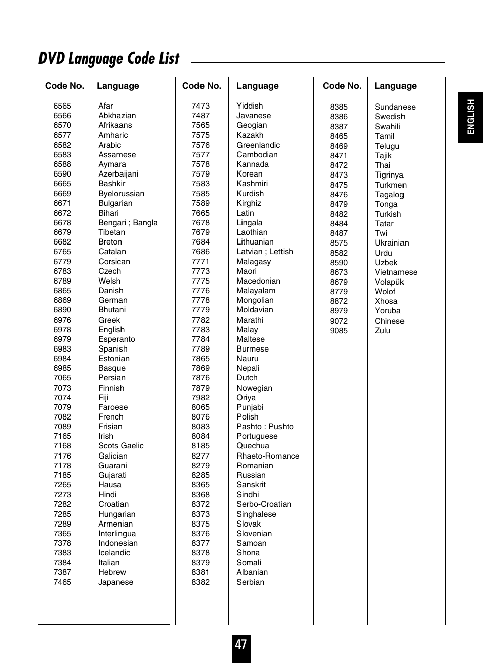 Dvd language code list | Sherwood V-756 User Manual | Page 47 / 48