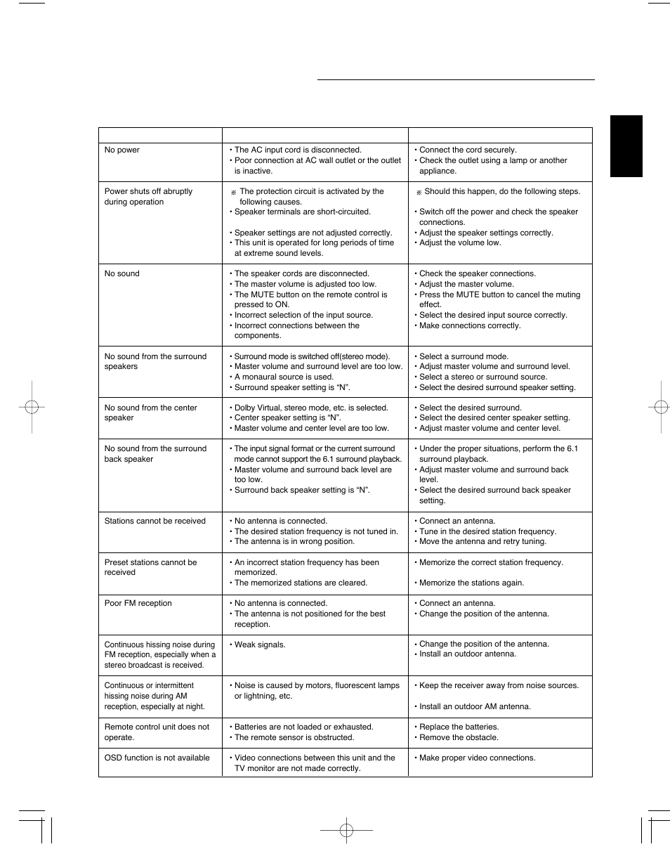 Troubleshooting guide, English | Sherwood R-903 User Manual | Page 42 / 52