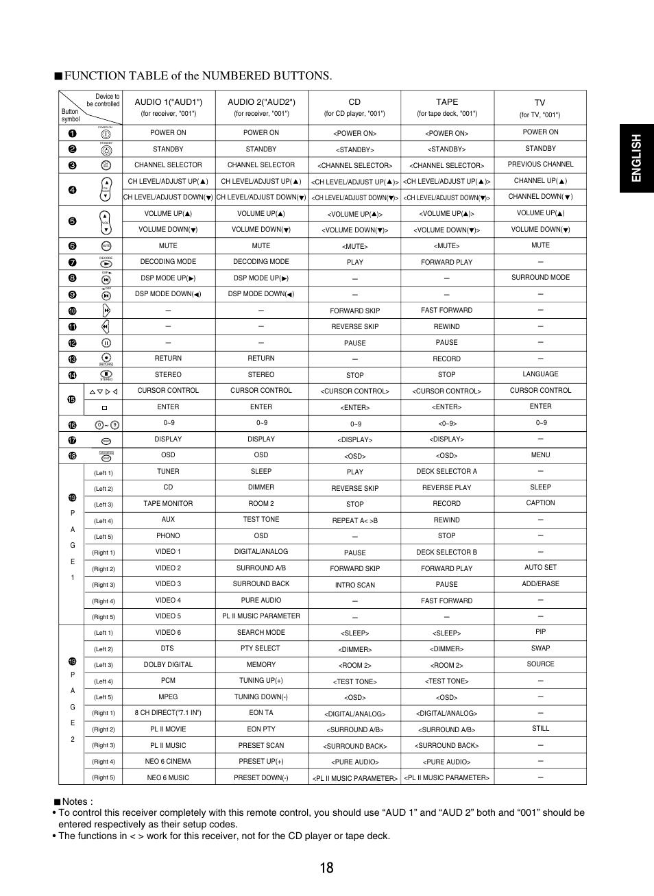 English function table of the numbered buttons | Sherwood R-965 User Manual | Page 18 / 67