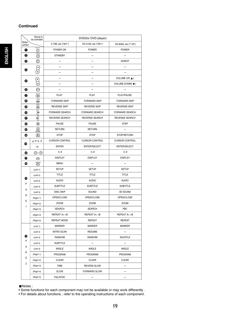 English, Continued | Sherwood R-965 User Manual | Page 19 / 67