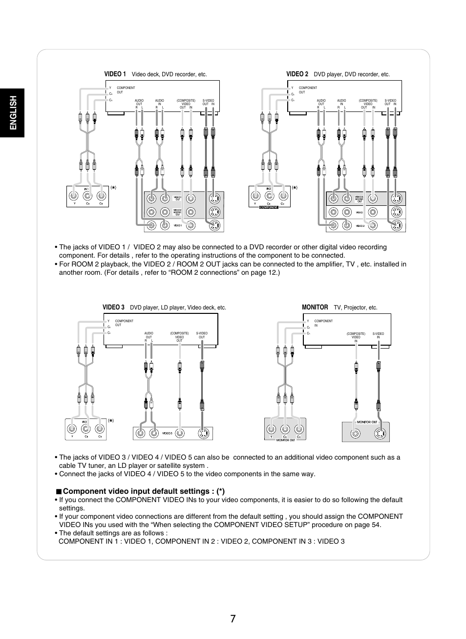 English, Component video input default settings : (*), Video 1 | Video 2, Video 3, Monitor | Sherwood R-965 User Manual | Page 7 / 67