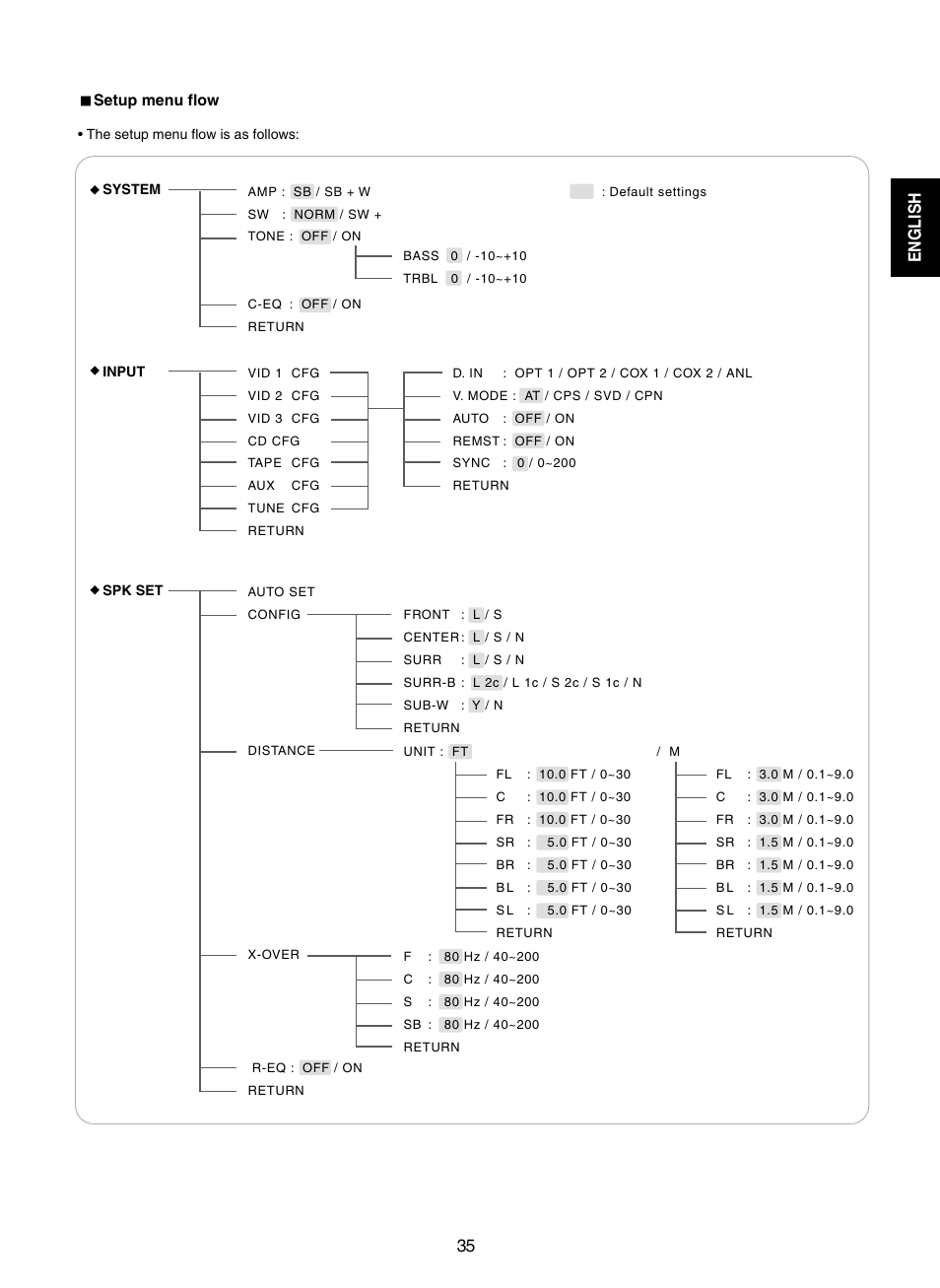 English | Sherwood RD-7502 User Manual | Page 35 / 56