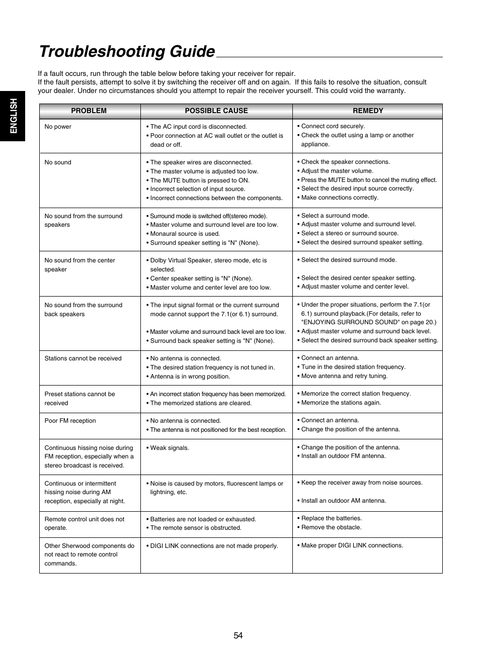 Troubleshooting guide, English | Sherwood RD-7502 User Manual | Page 54 / 56