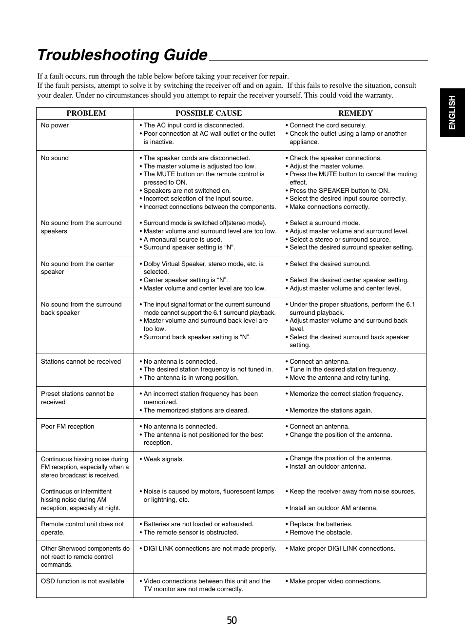 Troubleshooting guide, English | Sherwood RD-8601 User Manual | Page 50 / 58