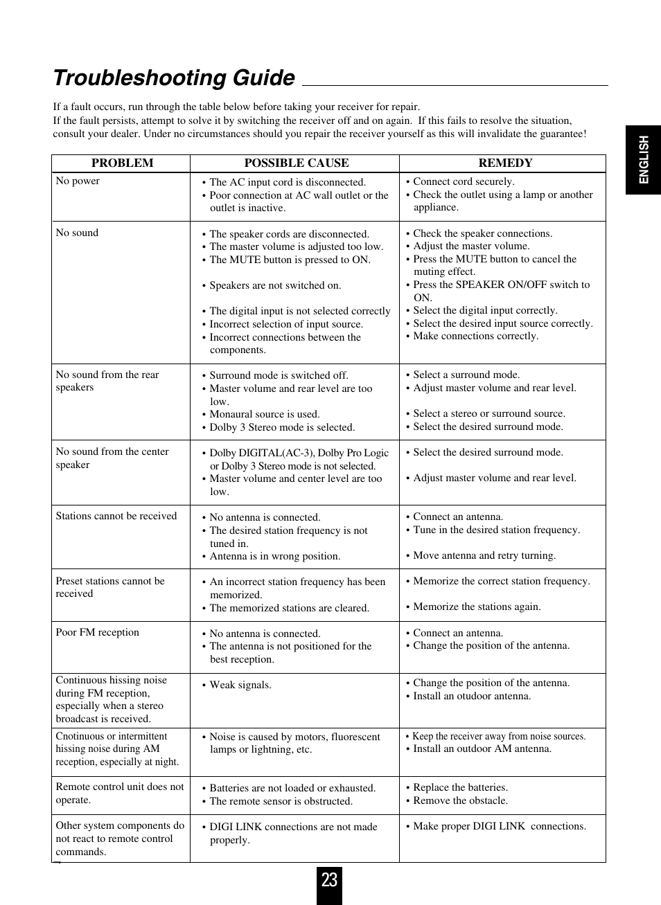 Troubleshooting guide | Sherwood R-925 User Manual | Page 23 / 25