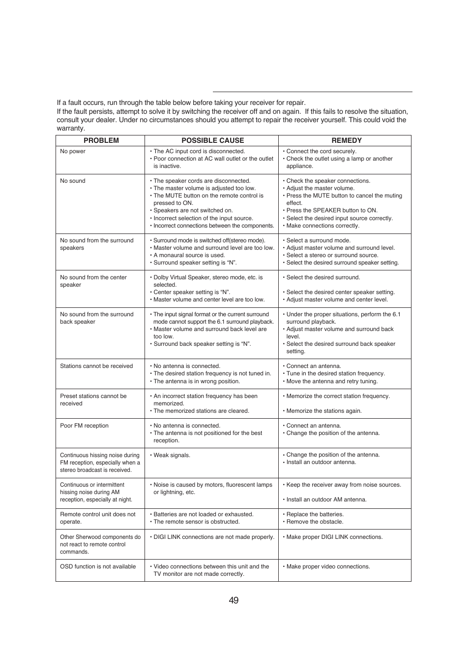 Troubleshooting guide | Sherwood R-671 User Manual | Page 50 / 58