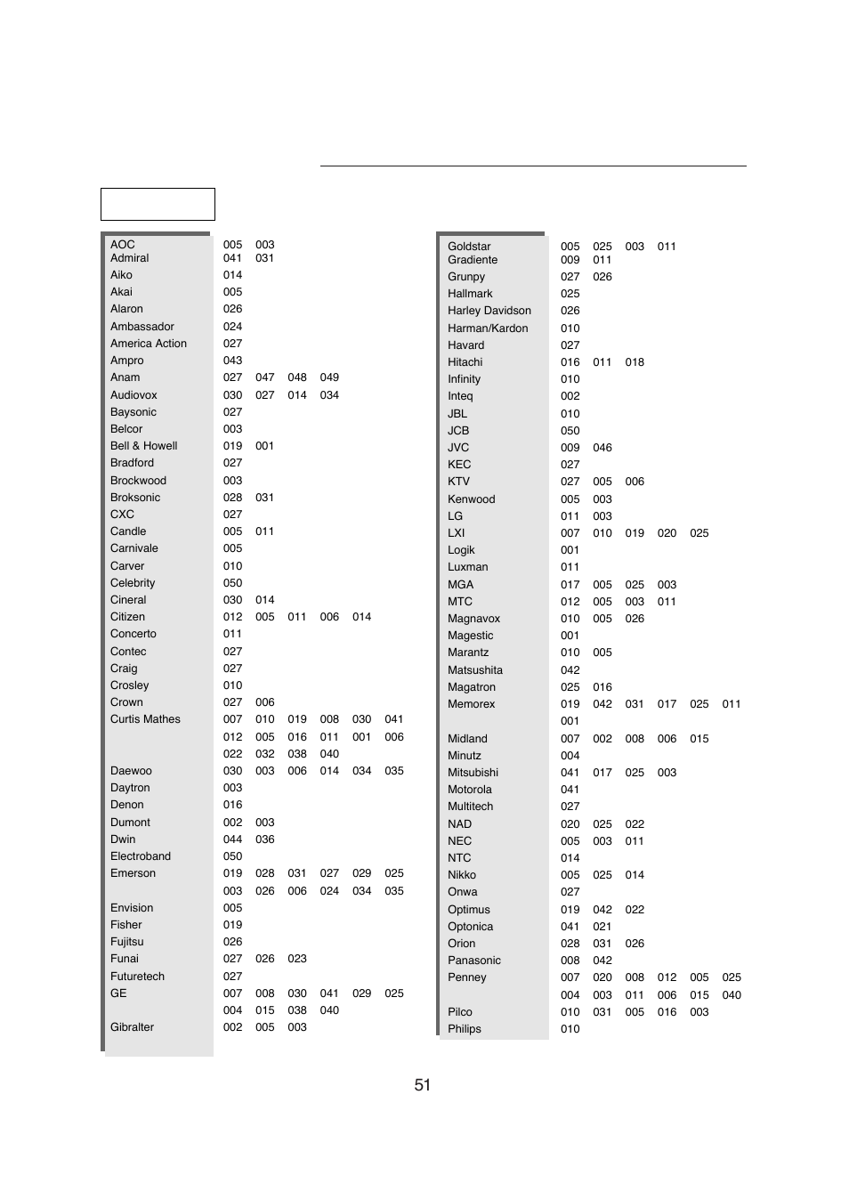Setup code table | Sherwood R-671 User Manual | Page 52 / 58