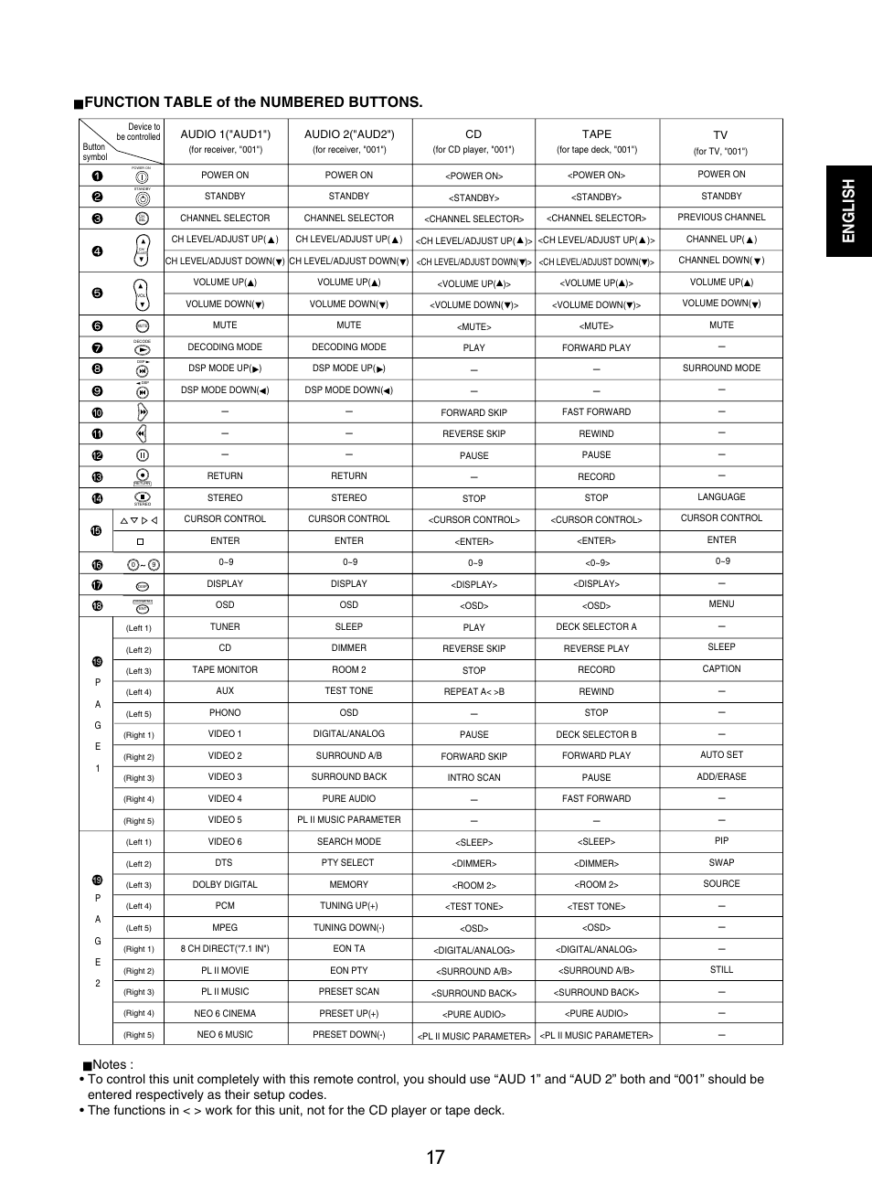 English, Function table of the numbered buttons | Sherwood P-965 User Manual | Page 17 / 68