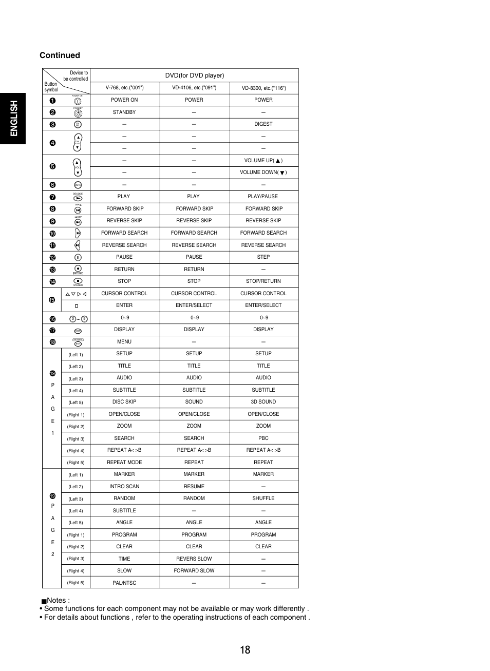 English, Continued | Sherwood P-965 User Manual | Page 18 / 68