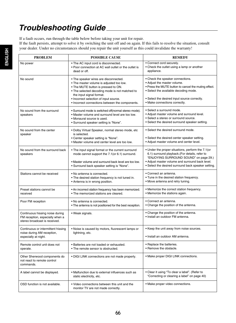 Troubleshooting guide, English | Sherwood P-965 User Manual | Page 66 / 68