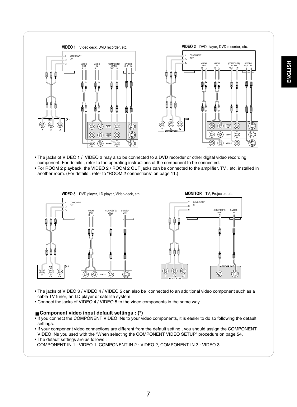 English, Component video input default settings : (*), Video 1 | Video 2, Video 3, Monitor | Sherwood P-965 User Manual | Page 7 / 68