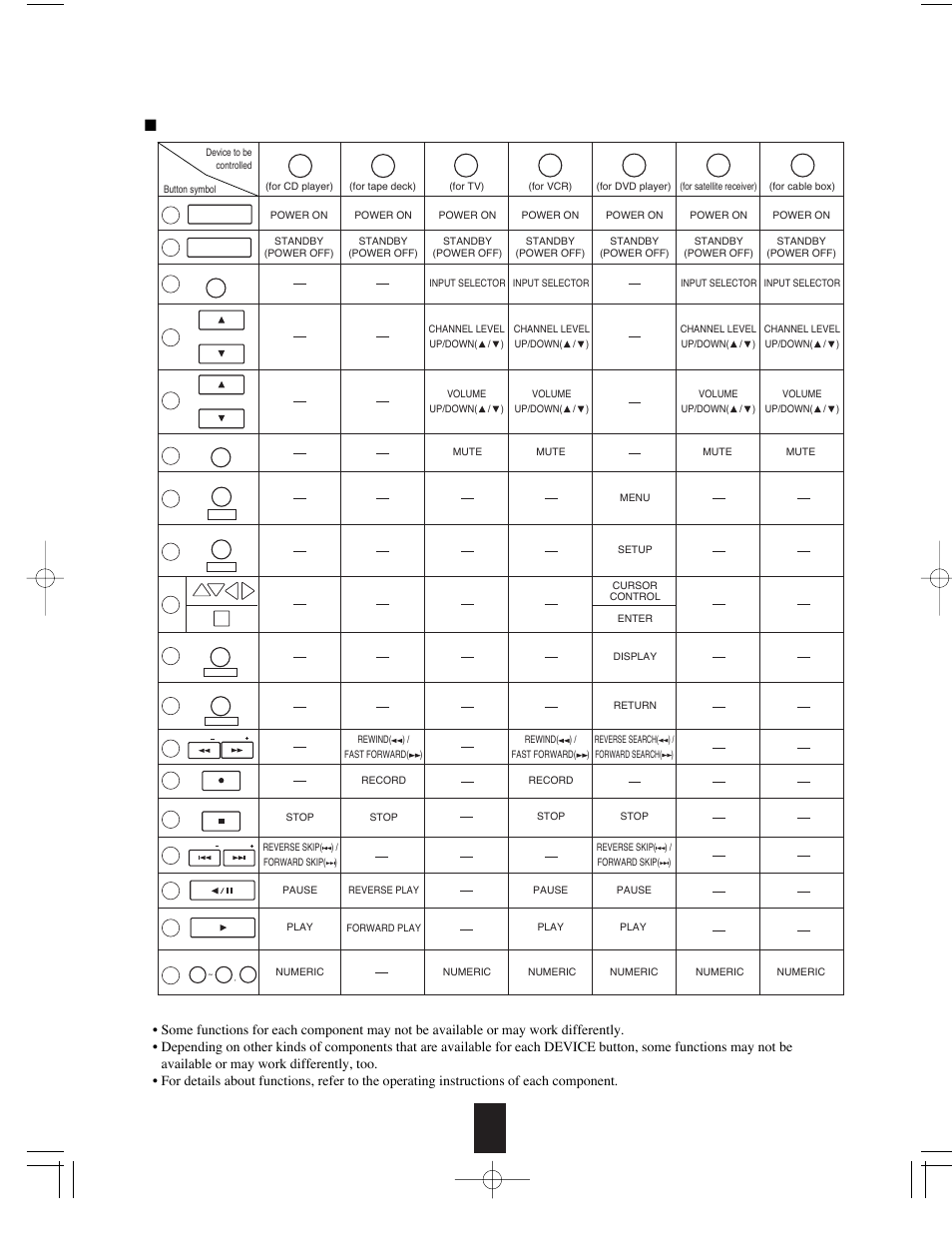 Function table of the numbered buttons | Sherwood R-765 User Manual | Page 14 / 48