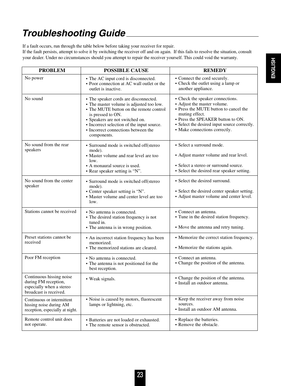 Troubleshooting guide | Sherwood RD-6108 User Manual | Page 23 / 25